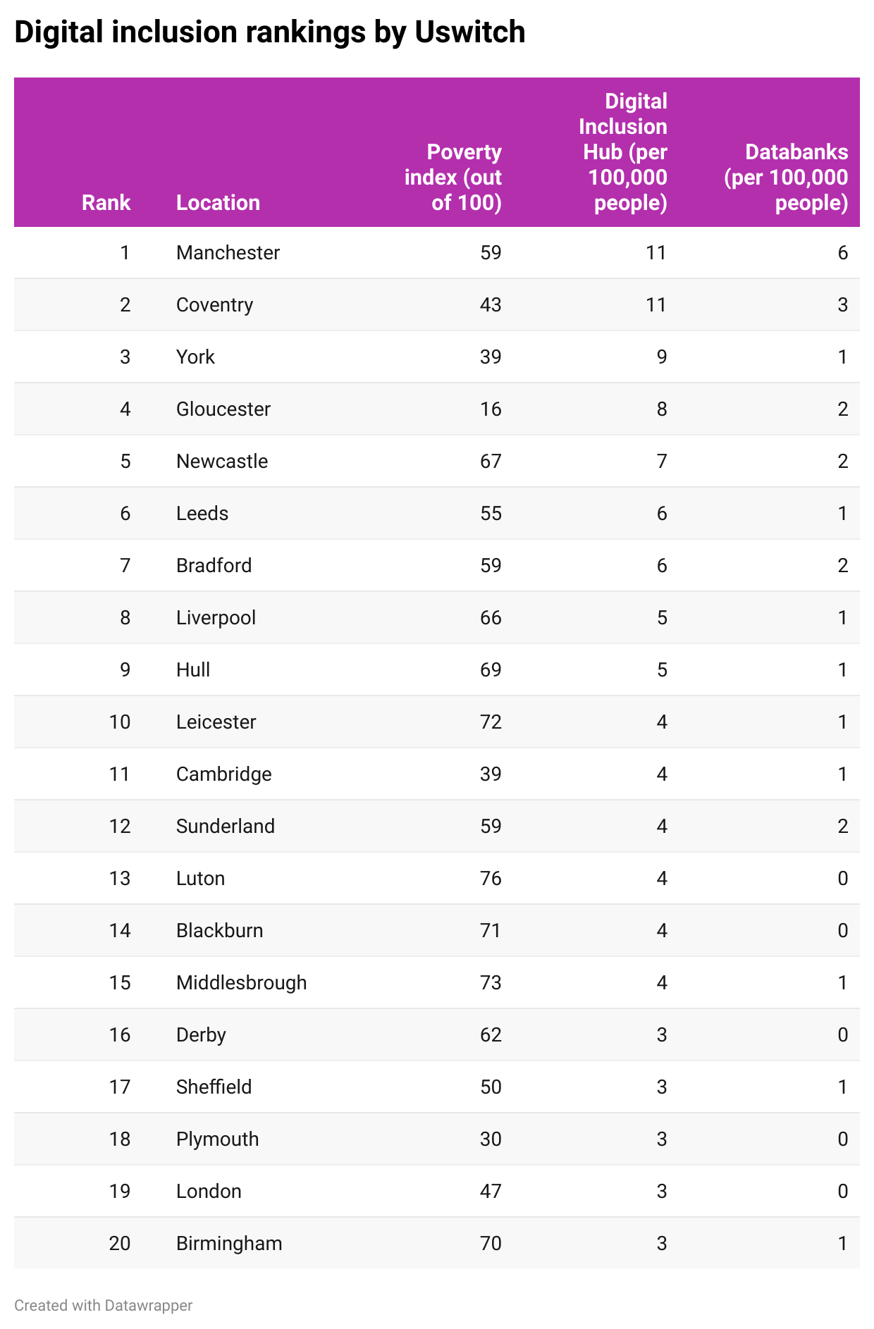 KJYSU-digital-inclusion-rankings-by-uswitch-nbsp- (1)