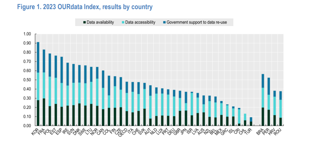 OECD open data table 