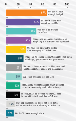 data barriers