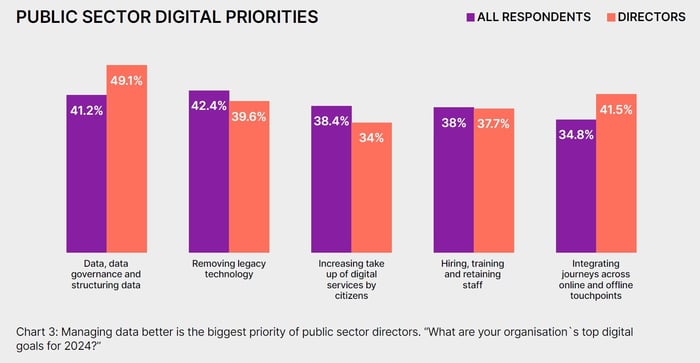 digital priorities