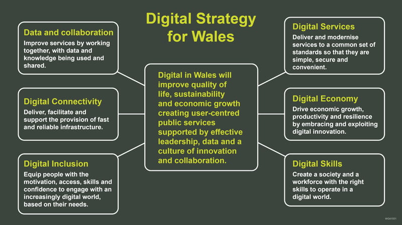 digital-strategy-for-wales-diagram-english
