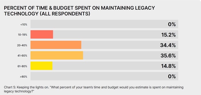 legacy debt