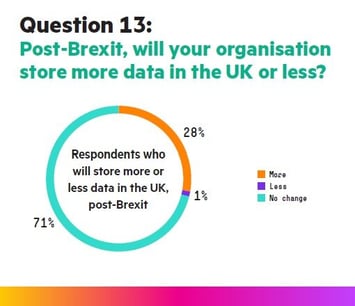 post brexit data